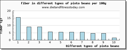 pinto beans fiber per 100g